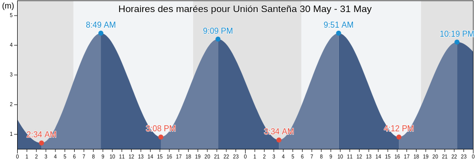 Horaires des marées pour Unión Santeña, Panamá, Panama