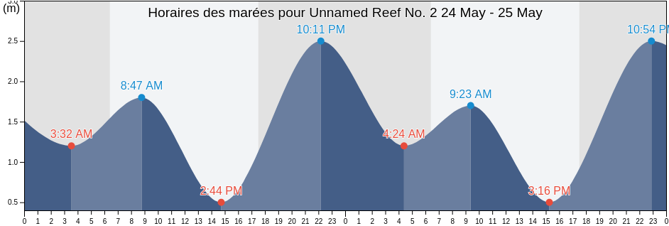 Horaires des marées pour Unnamed Reef No. 2, Mackay, Queensland, Australia