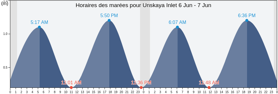 Horaires des marées pour Unskaya Inlet, Primorskiy Rayon, Arkhangelskaya, Russia