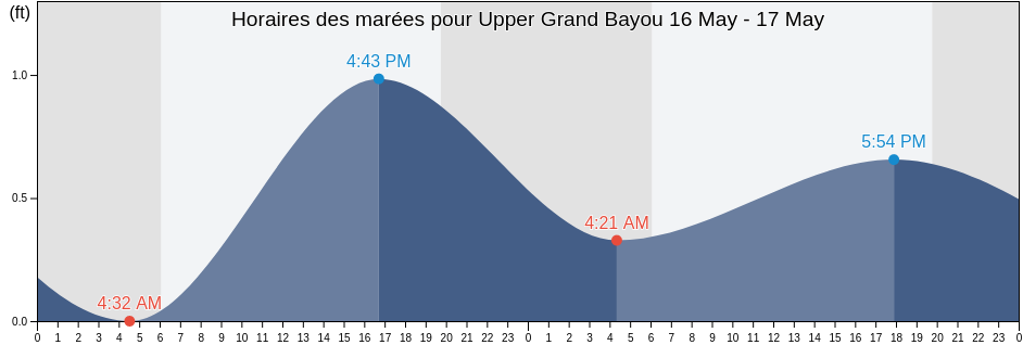 Horaires des marées pour Upper Grand Bayou, Plaquemines Parish, Louisiana, United States