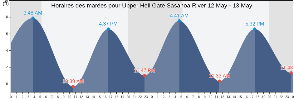 Horaires des marées pour Upper Hell Gate Sasanoa River, Sagadahoc County, Maine, United States