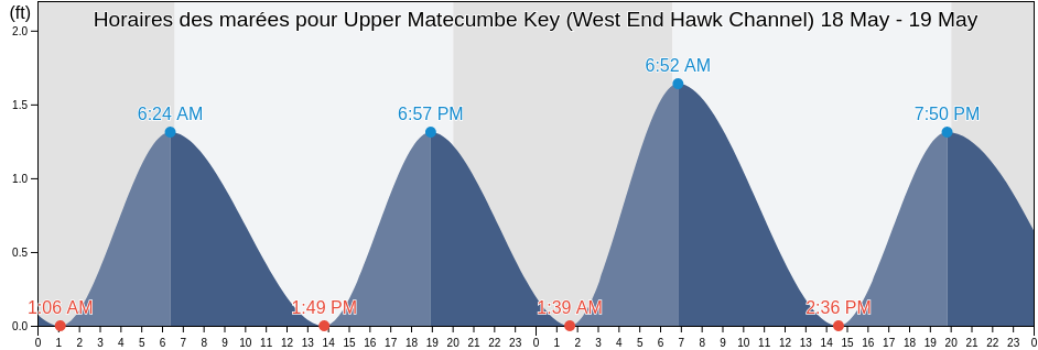 Horaires des marées pour Upper Matecumbe Key (West End Hawk Channel), Miami-Dade County, Florida, United States