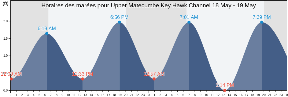 Horaires des marées pour Upper Matecumbe Key Hawk Channel, Miami-Dade County, Florida, United States