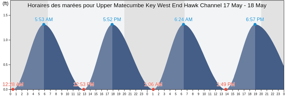 Horaires des marées pour Upper Matecumbe Key West End Hawk Channel, Miami-Dade County, Florida, United States