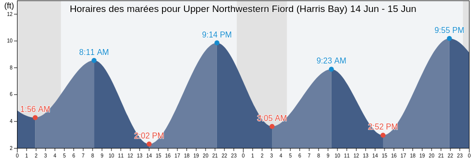Horaires des marées pour Upper Northwestern Fiord (Harris Bay), Kenai Peninsula Borough, Alaska, United States