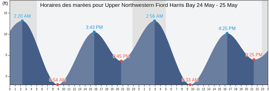 Horaires des marées pour Upper Northwestern Fiord Harris Bay, Kenai Peninsula Borough, Alaska, United States