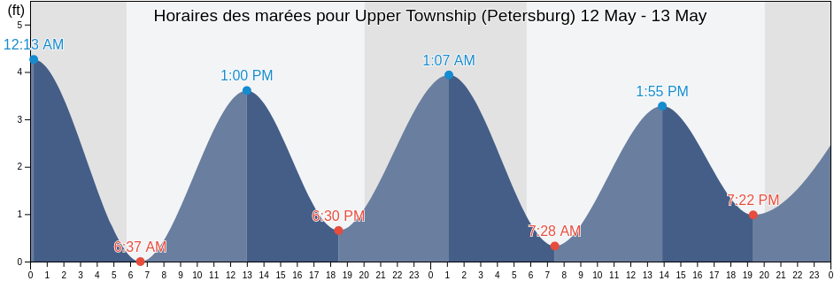 Horaires des marées pour Upper Township (Petersburg), Cape May County, New Jersey, United States