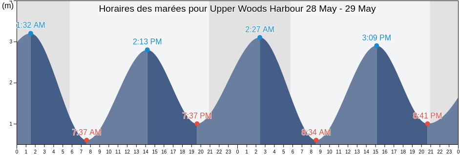 Horaires des marées pour Upper Woods Harbour, Nova Scotia, Canada