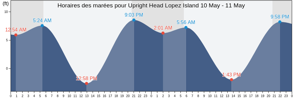 Horaires des marées pour Upright Head Lopez Island, San Juan County, Washington, United States