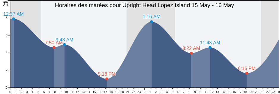 Horaires des marées pour Upright Head Lopez Island, San Juan County, Washington, United States