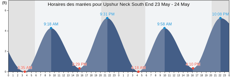 Horaires des marées pour Upshur Neck South End, Accomack County, Virginia, United States