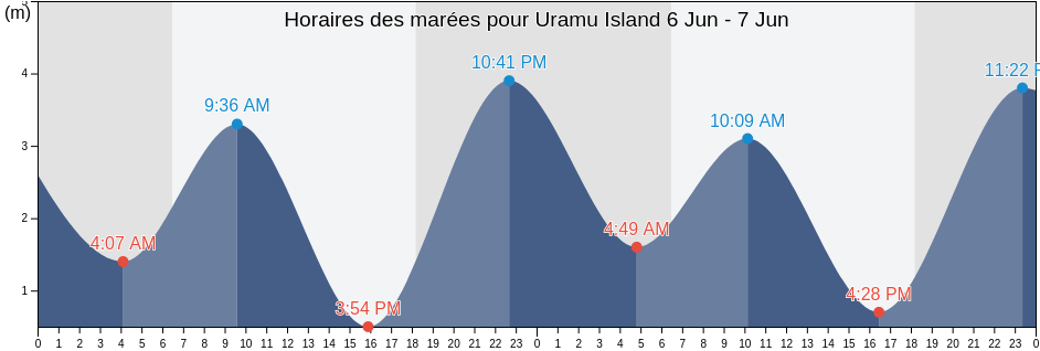 Horaires des marées pour Uramu Island, Kikori, Gulf, Papua New Guinea