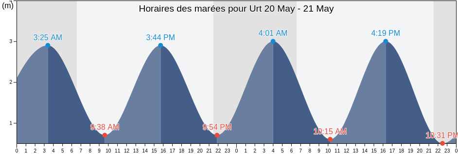 Horaires des marées pour Urt, Pyrénées-Atlantiques, Nouvelle-Aquitaine, France