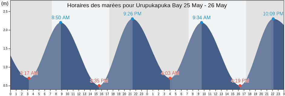 Horaires des marées pour Urupukapuka Bay, Auckland, New Zealand