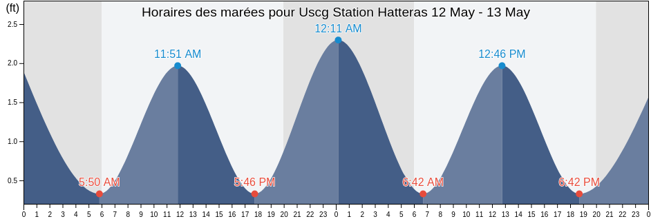 Horaires des marées pour Uscg Station Hatteras, Hyde County, North Carolina, United States