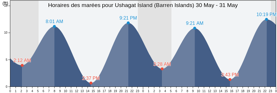 Horaires des marées pour Ushagat Island (Barren Islands), Kenai Peninsula Borough, Alaska, United States