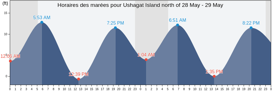 Horaires des marées pour Ushagat Island north of, Kenai Peninsula Borough, Alaska, United States