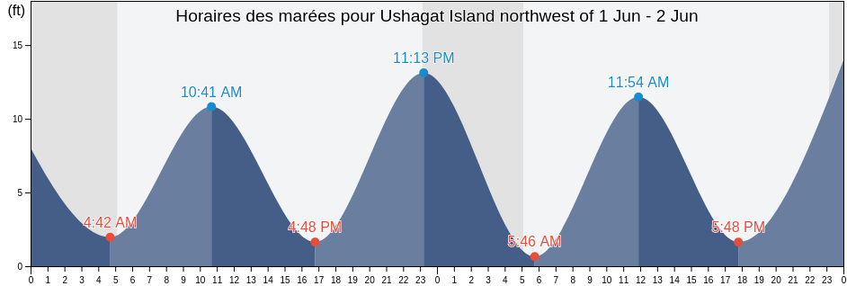 Horaires des marées pour Ushagat Island northwest of, Kenai Peninsula Borough, Alaska, United States