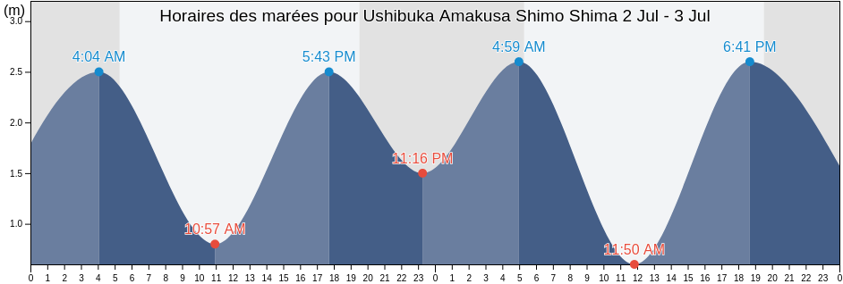 Horaires des marées pour Ushibuka Amakusa Shimo Shima, Izumi-gun, Kagoshima, Japan