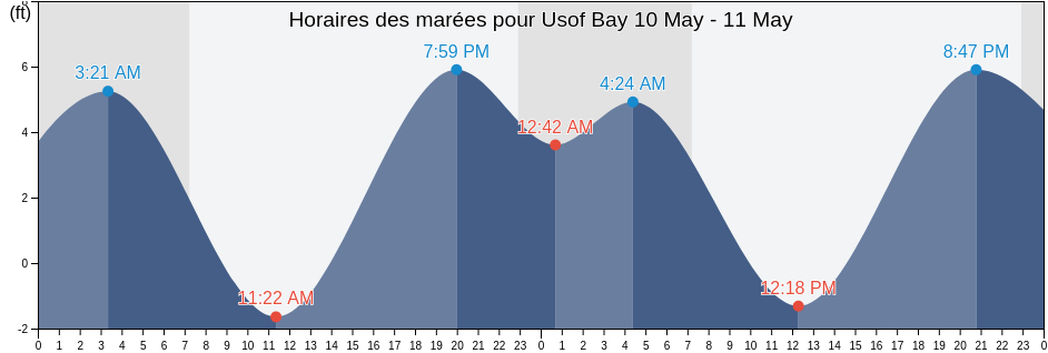 Horaires des marées pour Usof Bay, Aleutians East Borough, Alaska, United States