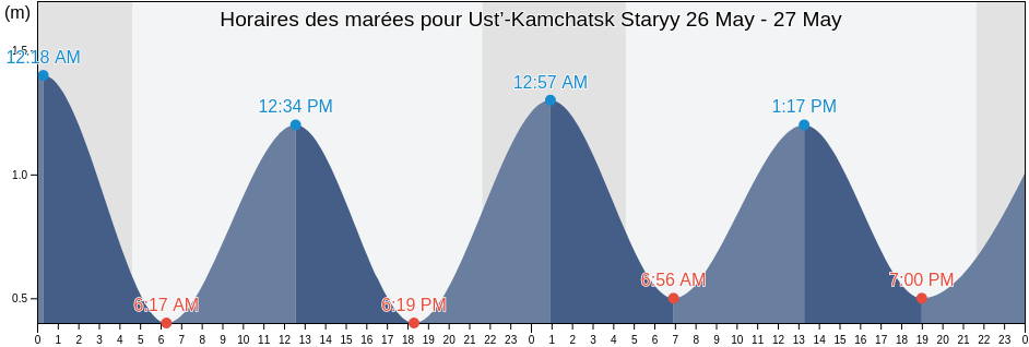 Horaires des marées pour Ust’-Kamchatsk Staryy, Kamchatka, Russia