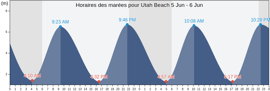 Horaires des marées pour Utah Beach, Manche, Normandy, France