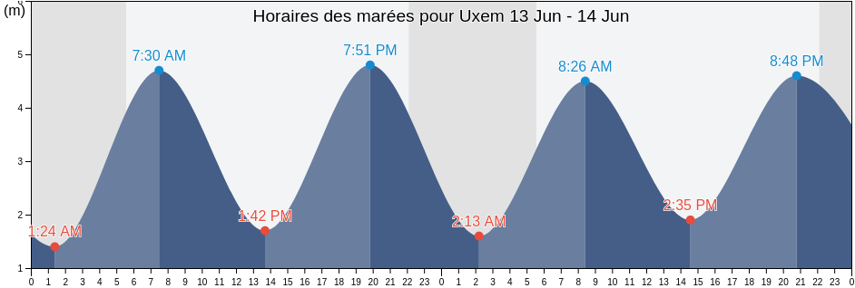 Horaires des marées pour Uxem, North, Hauts-de-France, France