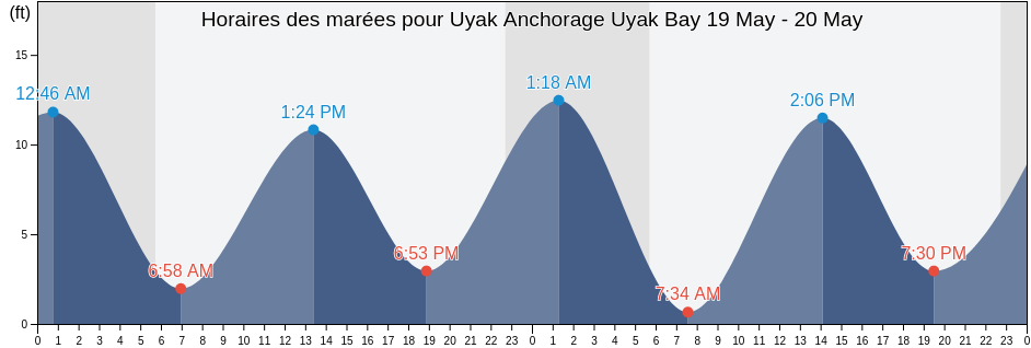 Horaires des marées pour Uyak Anchorage Uyak Bay, Kodiak Island Borough, Alaska, United States