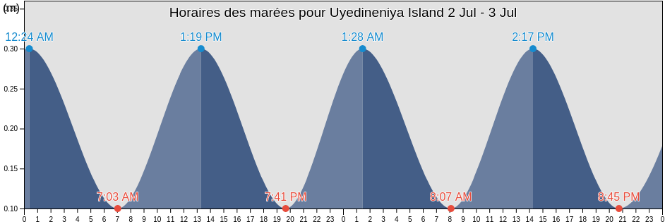 Horaires des marées pour Uyedineniya Island, Taymyrsky Dolgano-Nenetsky District, Krasnoyarskiy, Russia