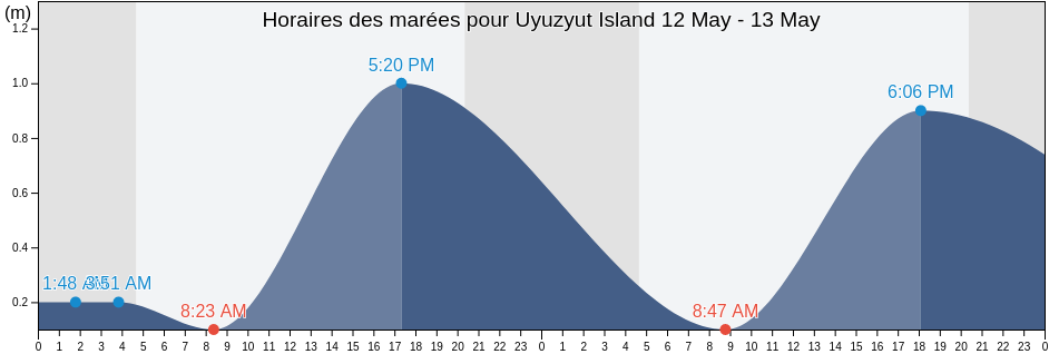 Horaires des marées pour Uyuzyut Island, Okhinskiy Rayon, Sakhalin Oblast, Russia