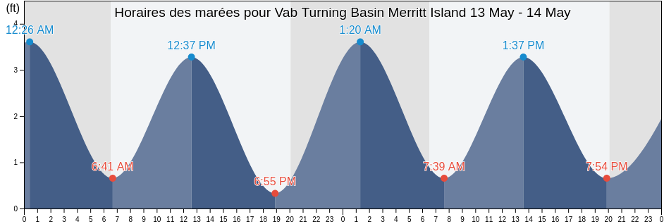 Horaires des marées pour Vab Turning Basin Merritt Island, Brevard County, Florida, United States