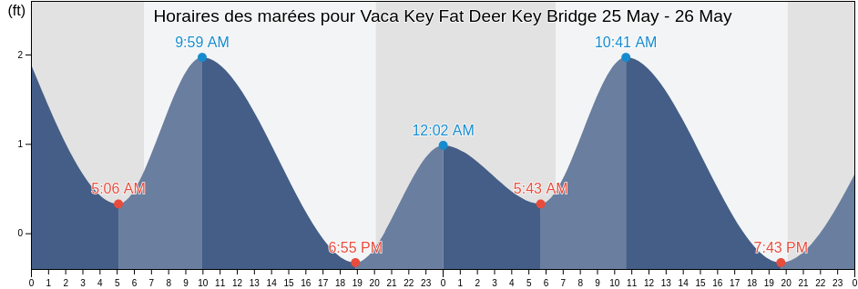 Horaires des marées pour Vaca Key Fat Deer Key Bridge, Monroe County, Florida, United States