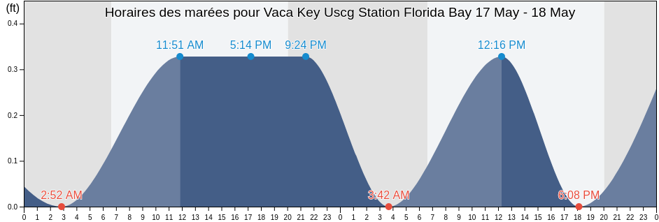 Horaires des marées pour Vaca Key Uscg Station Florida Bay, Monroe County, Florida, United States