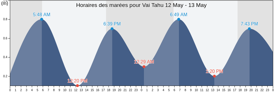 Horaires des marées pour Vai Tahu, Tahuata, Îles Marquises, French Polynesia