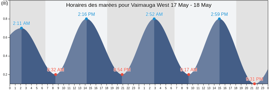 Horaires des marées pour Vaimauga West, Tuamasaga, Samoa