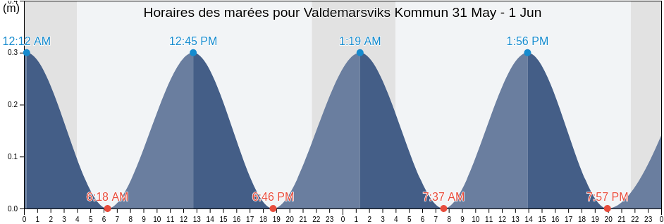Horaires des marées pour Valdemarsviks Kommun, Östergötland, Sweden
