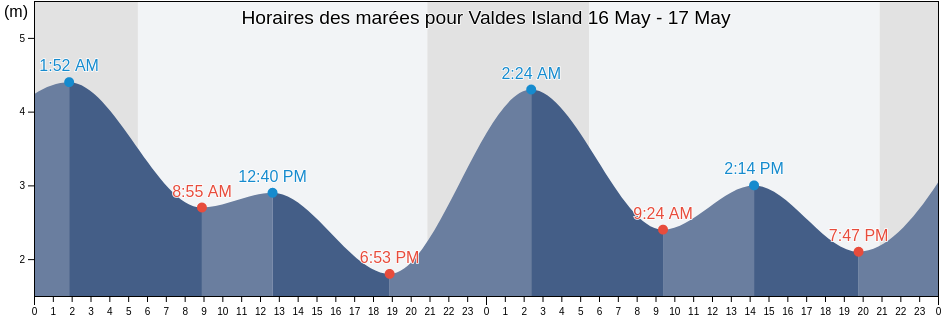 Horaires des marées pour Valdes Island, Regional District of Nanaimo, British Columbia, Canada