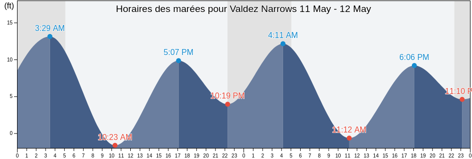 Horaires des marées pour Valdez Narrows, Valdez-Cordova Census Area, Alaska, United States