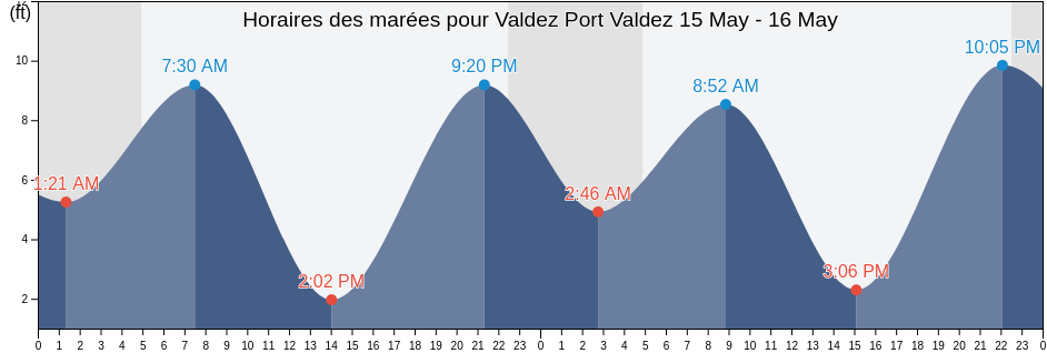 Horaires des marées pour Valdez Port Valdez, Valdez-Cordova Census Area, Alaska, United States