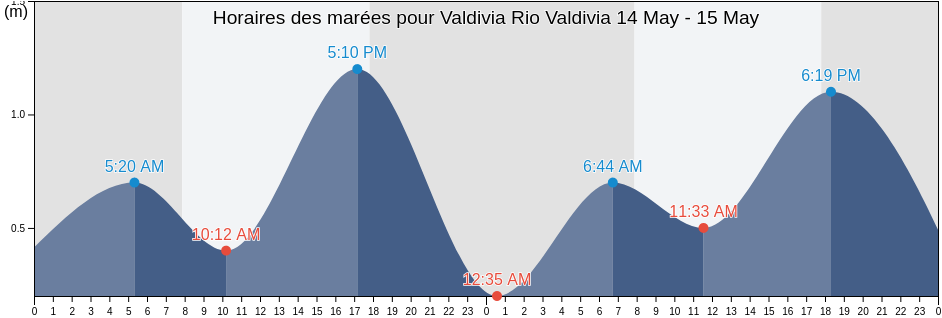 Horaires des marées pour Valdivia Rio Valdivia, Provincia de Valdivia, Los Ríos Region, Chile