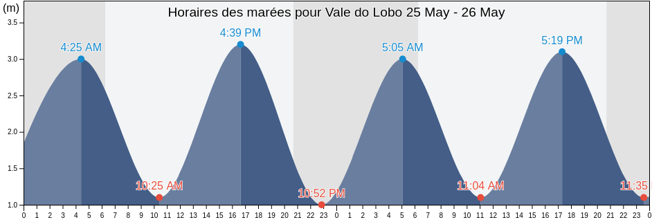 Horaires des marées pour Vale do Lobo, Loulé, Faro, Portugal