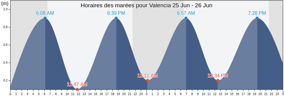 Horaires des marées pour Valencia, Província de València, Valencia, Spain