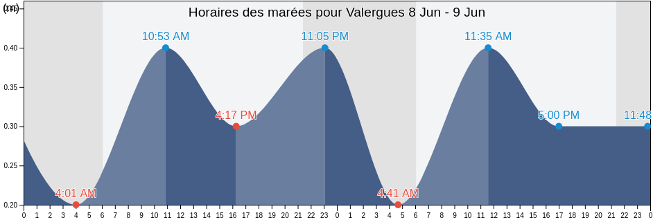 Horaires des marées pour Valergues, Hérault, Occitanie, France
