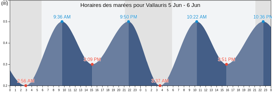 Horaires des marées pour Vallauris, Alpes-Maritimes, Provence-Alpes-Côte d'Azur, France