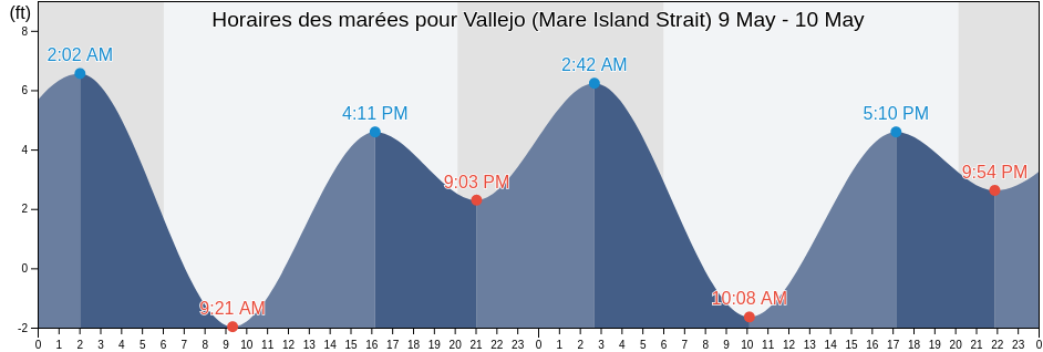 Horaires des marées pour Vallejo (Mare Island Strait), Solano County, California, United States