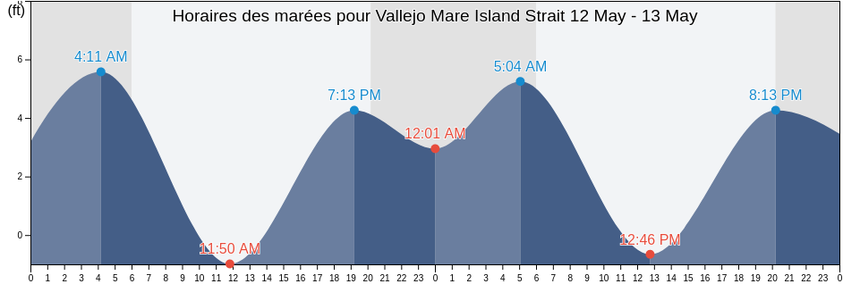 Horaires des marées pour Vallejo Mare Island Strait, Solano County, California, United States