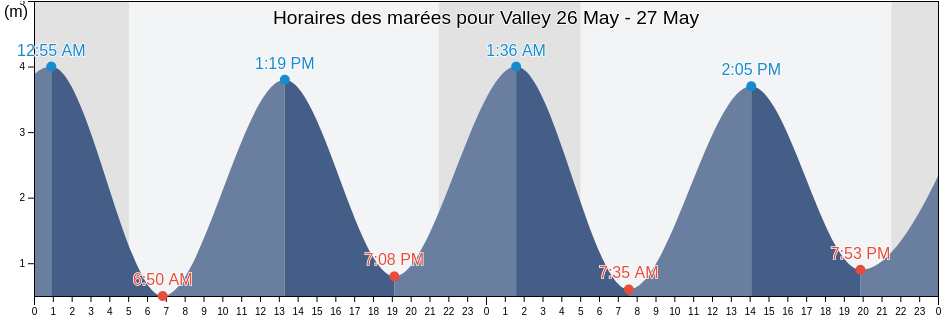 Horaires des marées pour Valley, Anglesey, Wales, United Kingdom