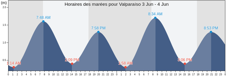 Horaires des marées pour Valparaíso, Provincia de Valparaíso, Valparaíso, Chile