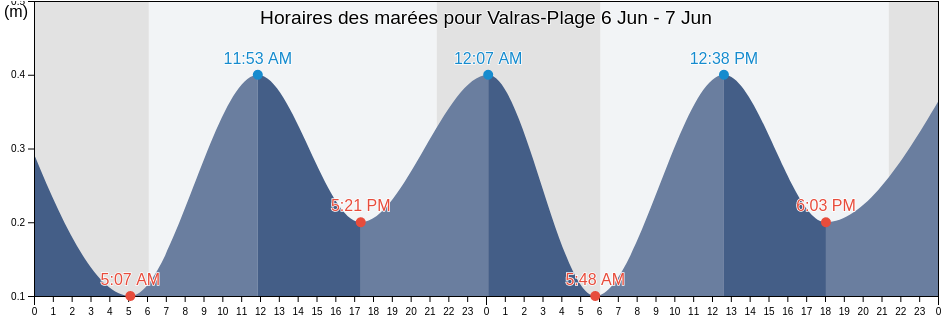Horaires des marées pour Valras-Plage, Hérault, Occitanie, France