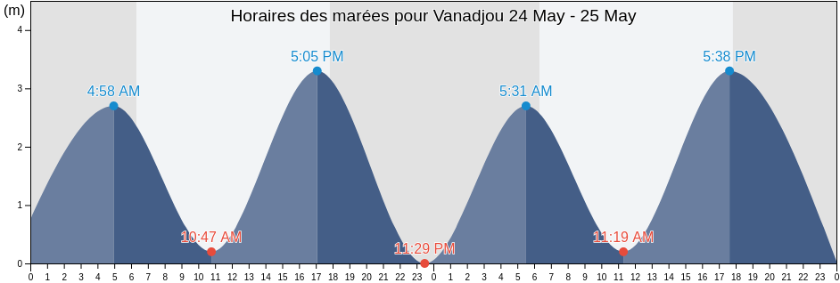 Horaires des marées pour Vanadjou, Grande Comore, Comoros